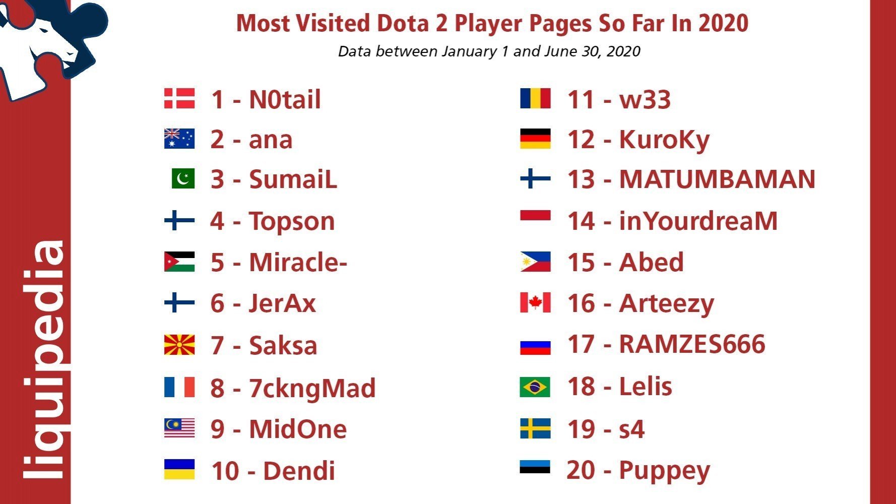 S1mple и Dendi самые популярные игроки в СНГ Кто ещё из наших вошёл в топы Liquipedia