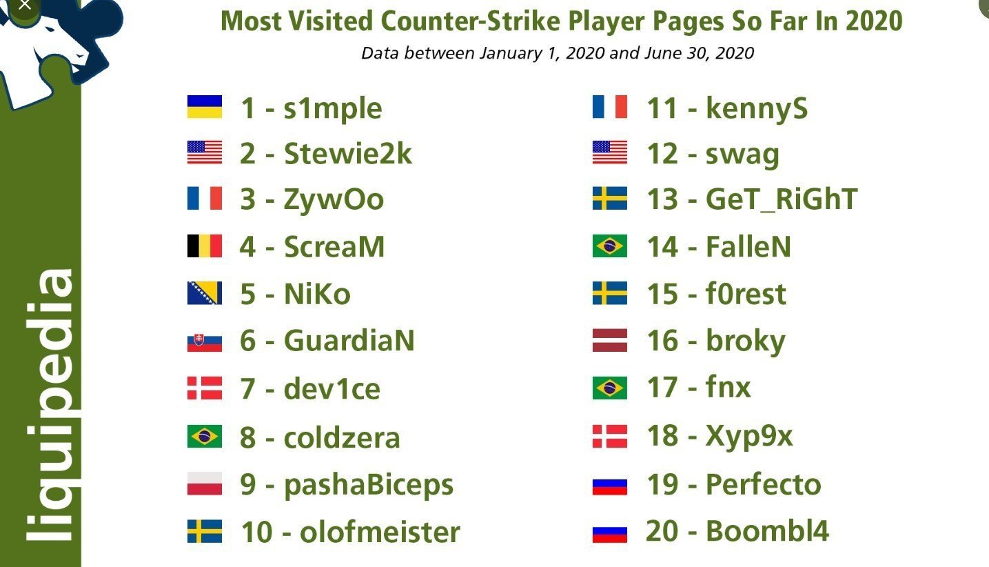 S1mple и Dendi самые популярные игроки в СНГ Кто ещё из наших вошёл в топы Liquipedia