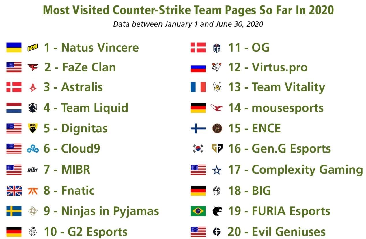 Natus Vincere стали самой популярной командой в мире по CSGO