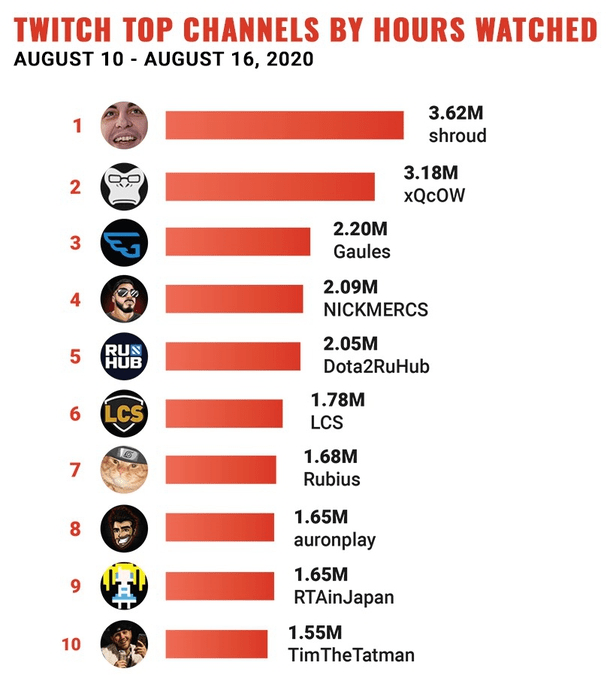 Shroud стал самым популярным стримером недели на Twitch RuHub на 5 месте
