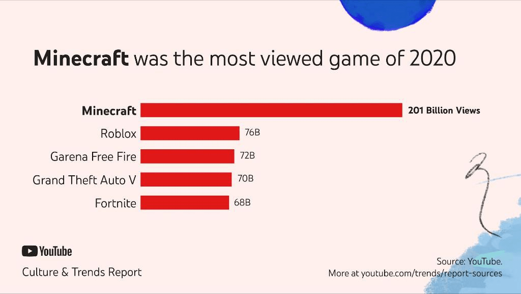 Minecraft самая популярная игра на YouTube в 2020 году