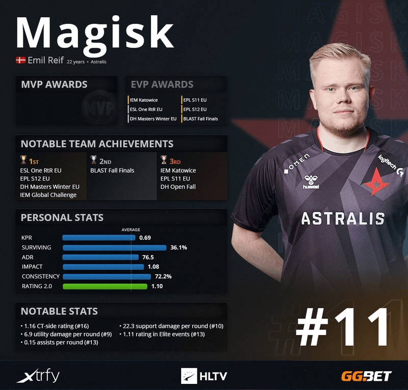 Magisk занял 11 место в рейтинге лучших игроков 2020 года