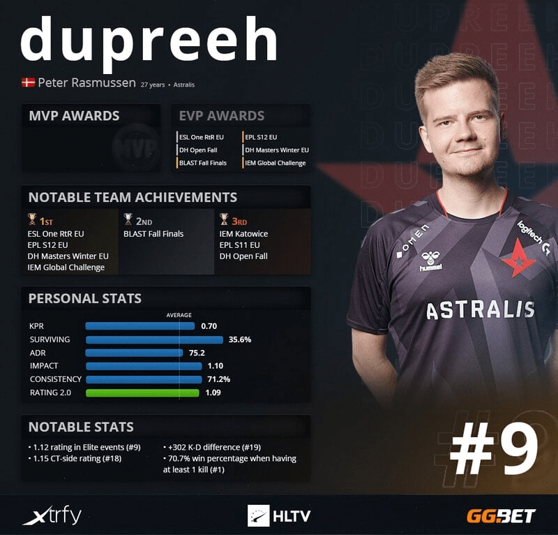 Dupreeh занял 9 место в рейтинге лучших игроков 2020 года