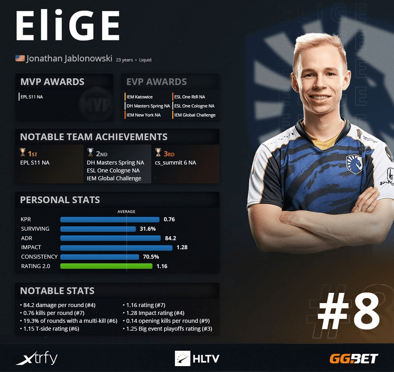 EliGE занял 8 место в рейтинге лучших игроков 2020 года