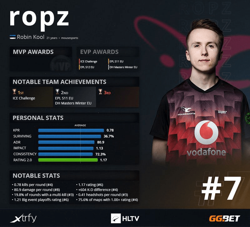 Ropz занял 7 место в рейтинге лучших игроков 2020 года