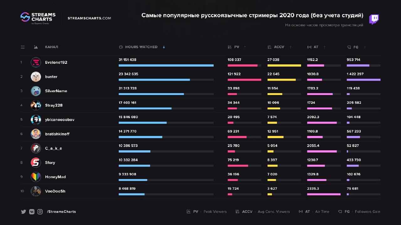 Evelone192 стал прорывом русскоязычного Twitch в 2020 году