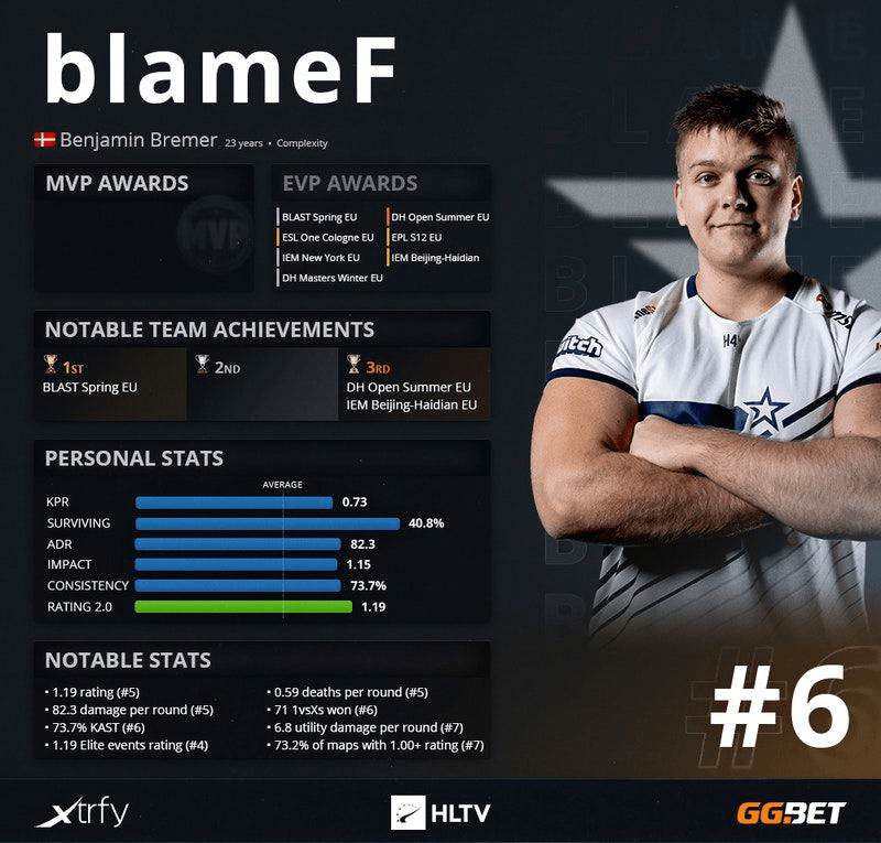 BlameF занял 6 место в рейтинге лучших игроков 2020 года