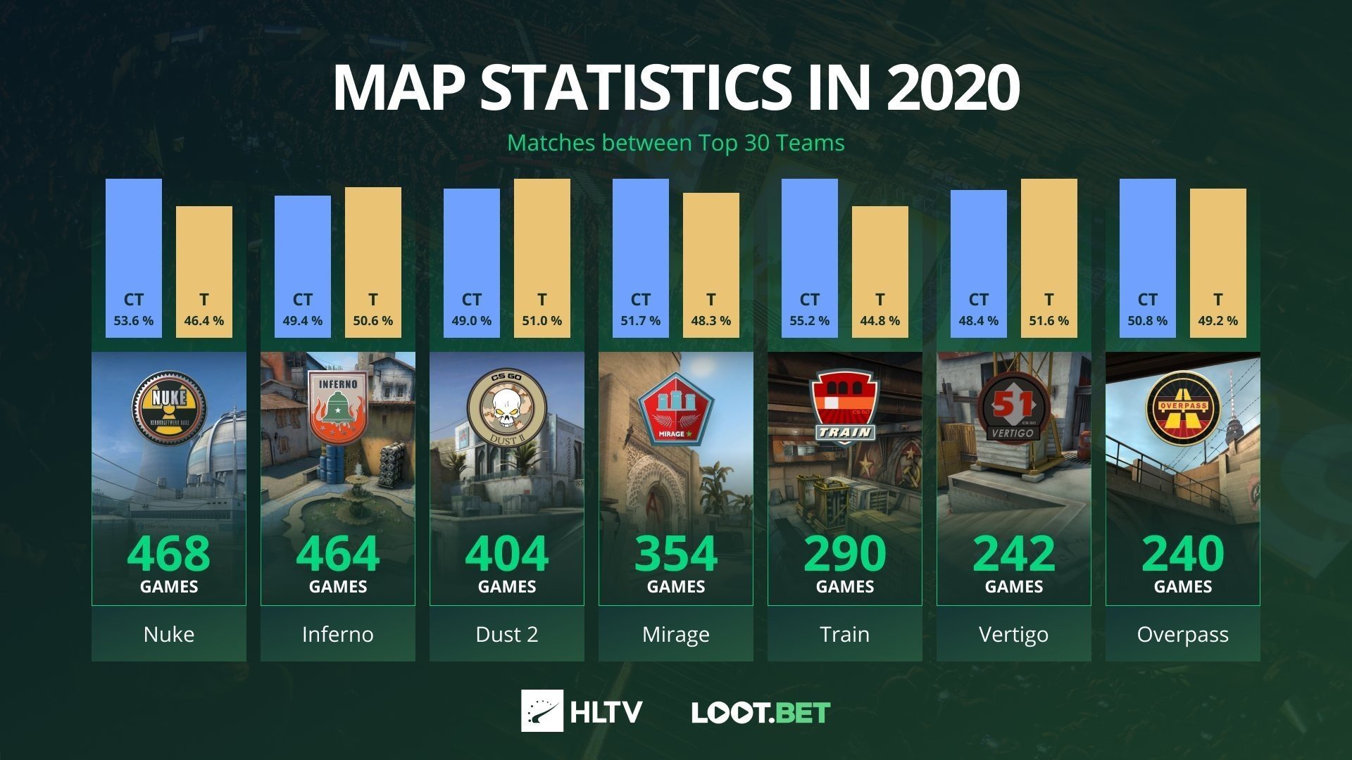 Nuke стал самой популярной картой в CSGO за 2020 год