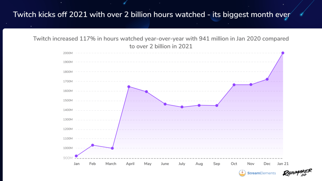 Январский рекорд Twitch более 2 миллиардов часов просмотра