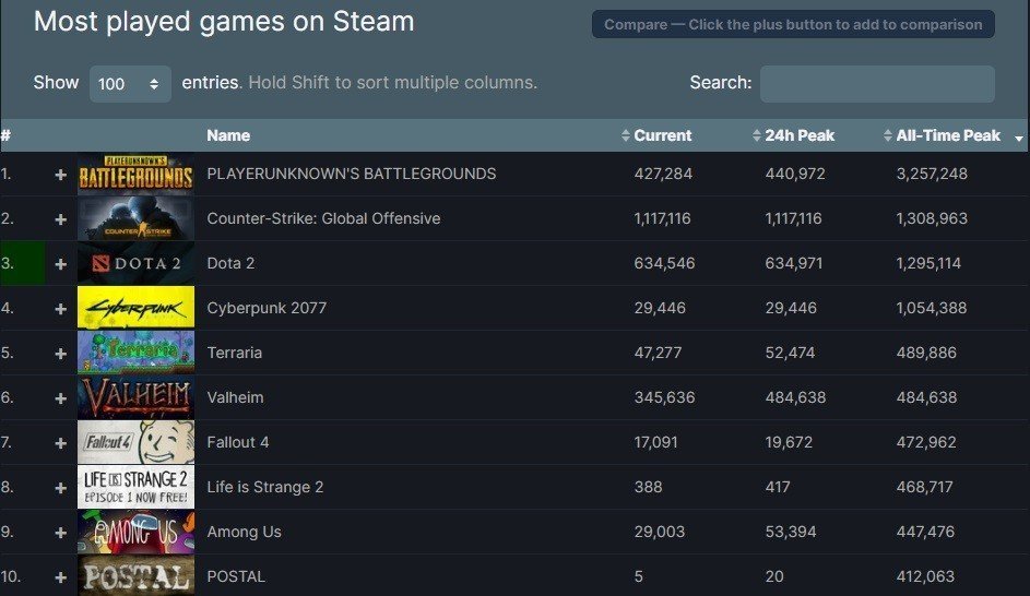 Valheim заняла 6 строчку по пиковому онлайну в Steam