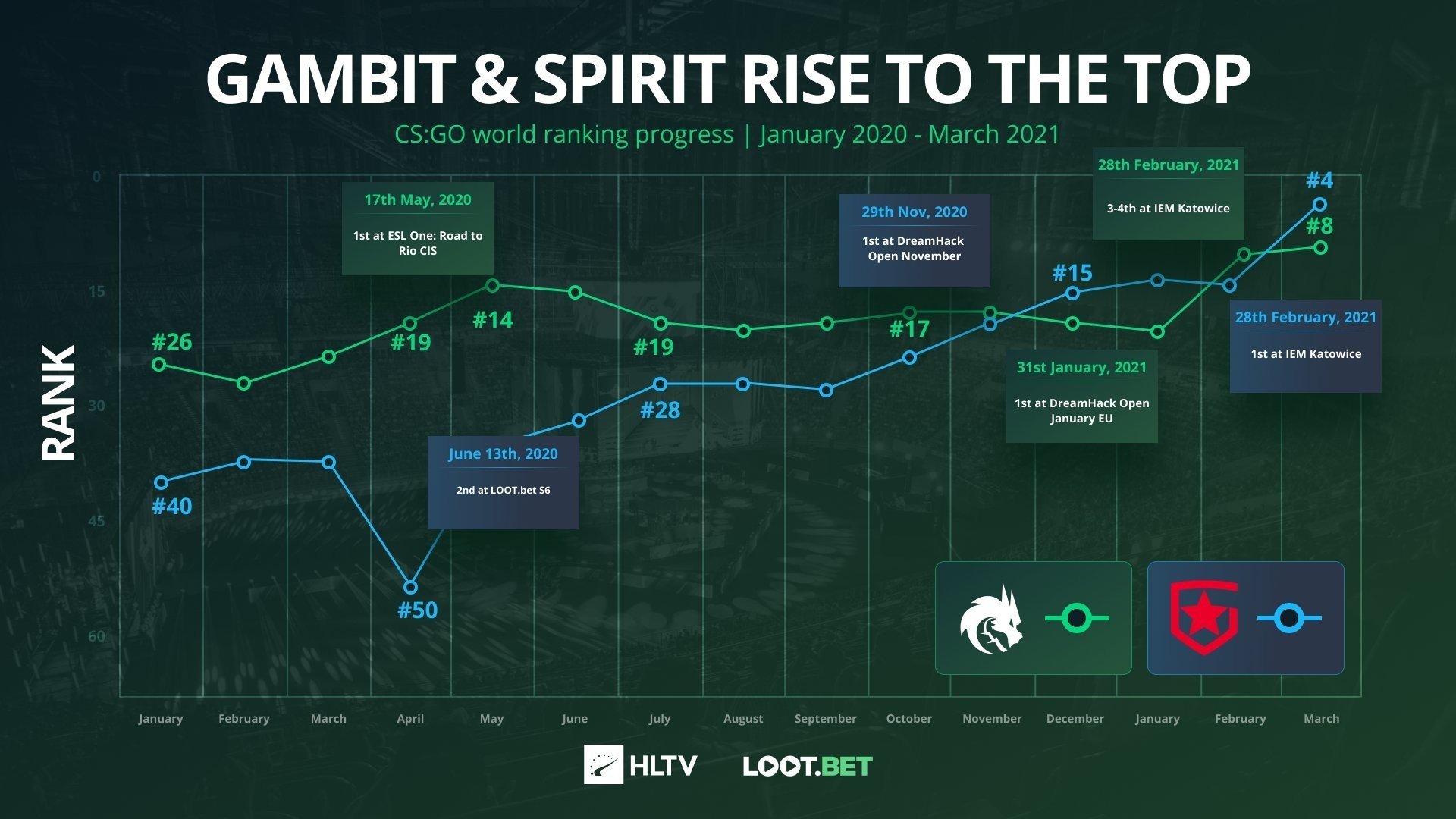 HLTV представила инфографику прогресса Gambit и Team Spirit