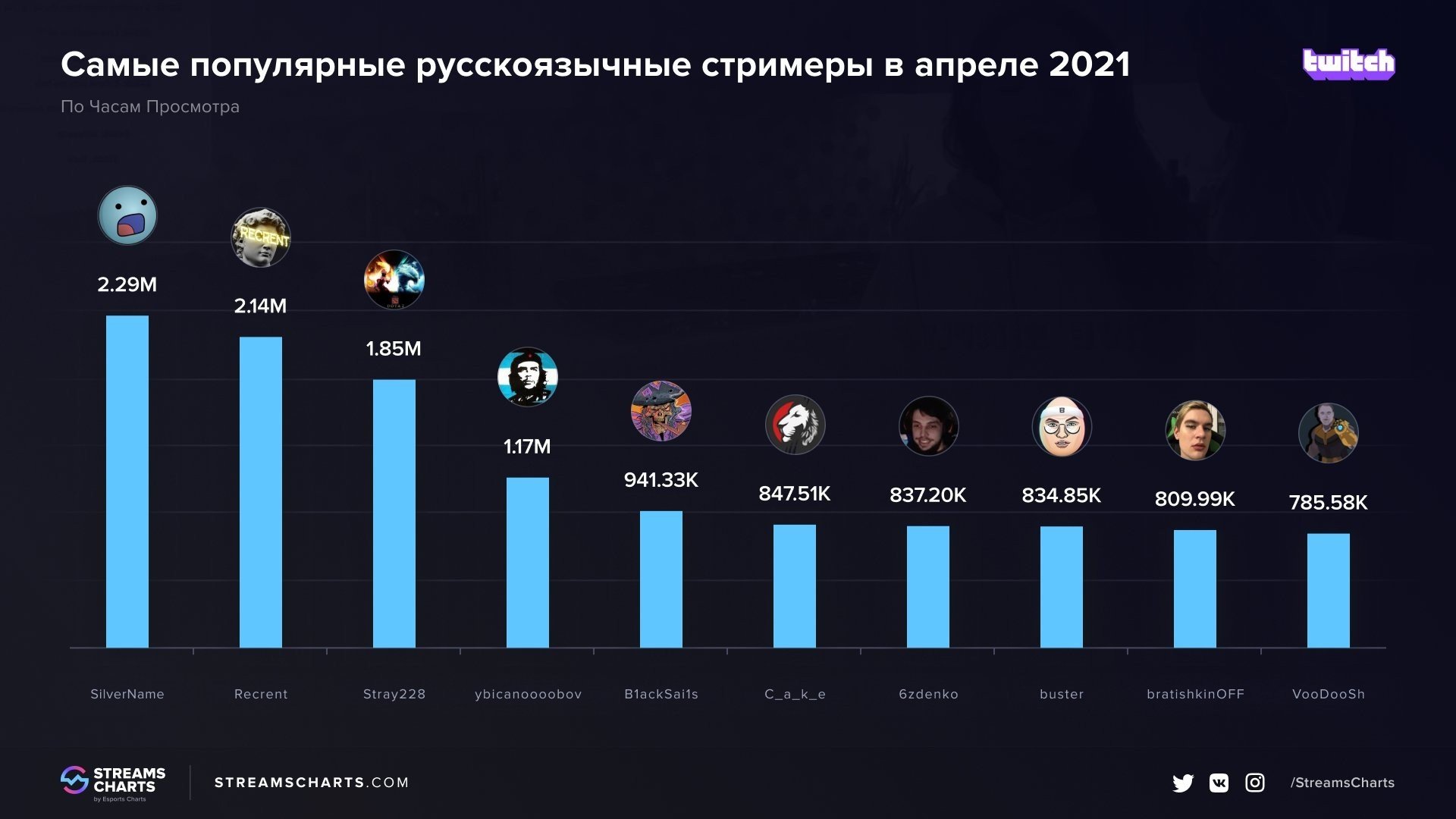 Silvername стал самым популярным русскоязычным стримером апреля