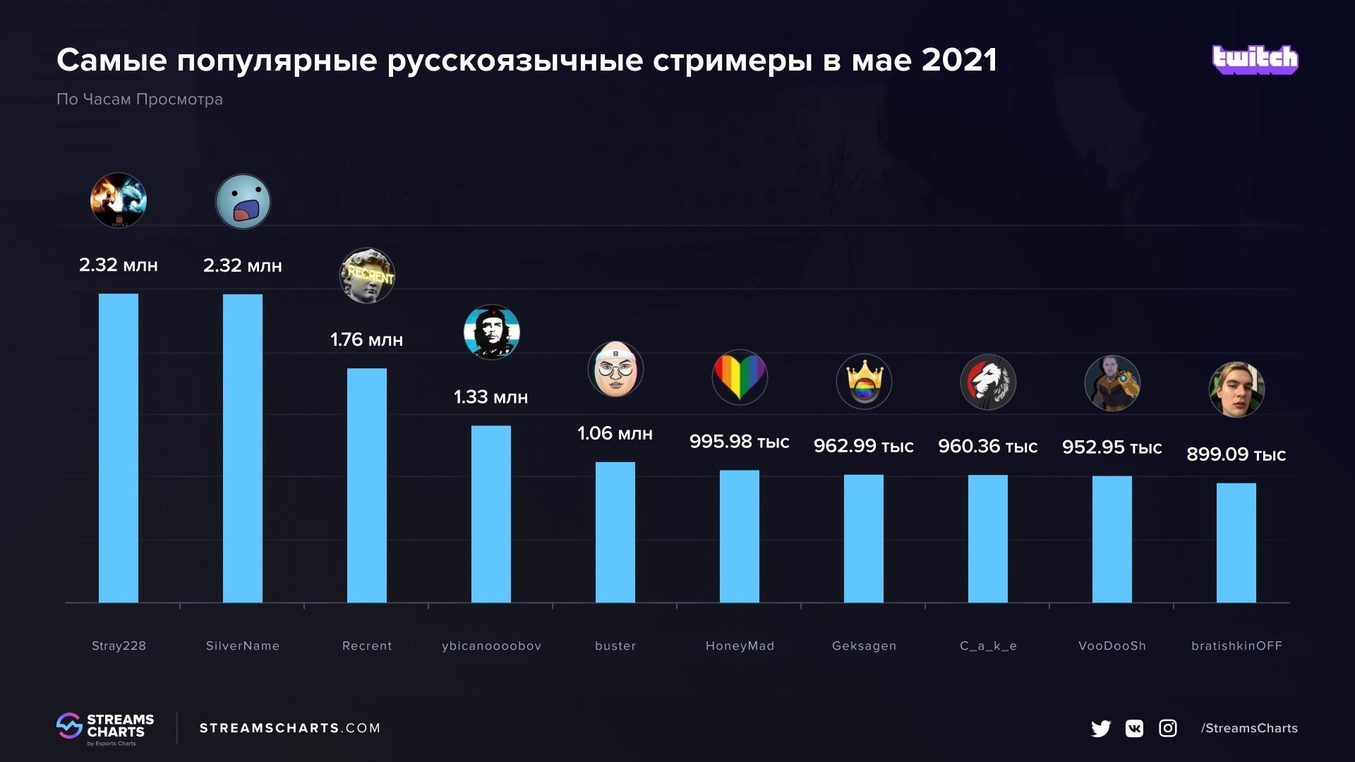 Stray228 стал самым популярным русскоязычным стримером мая на Twitch