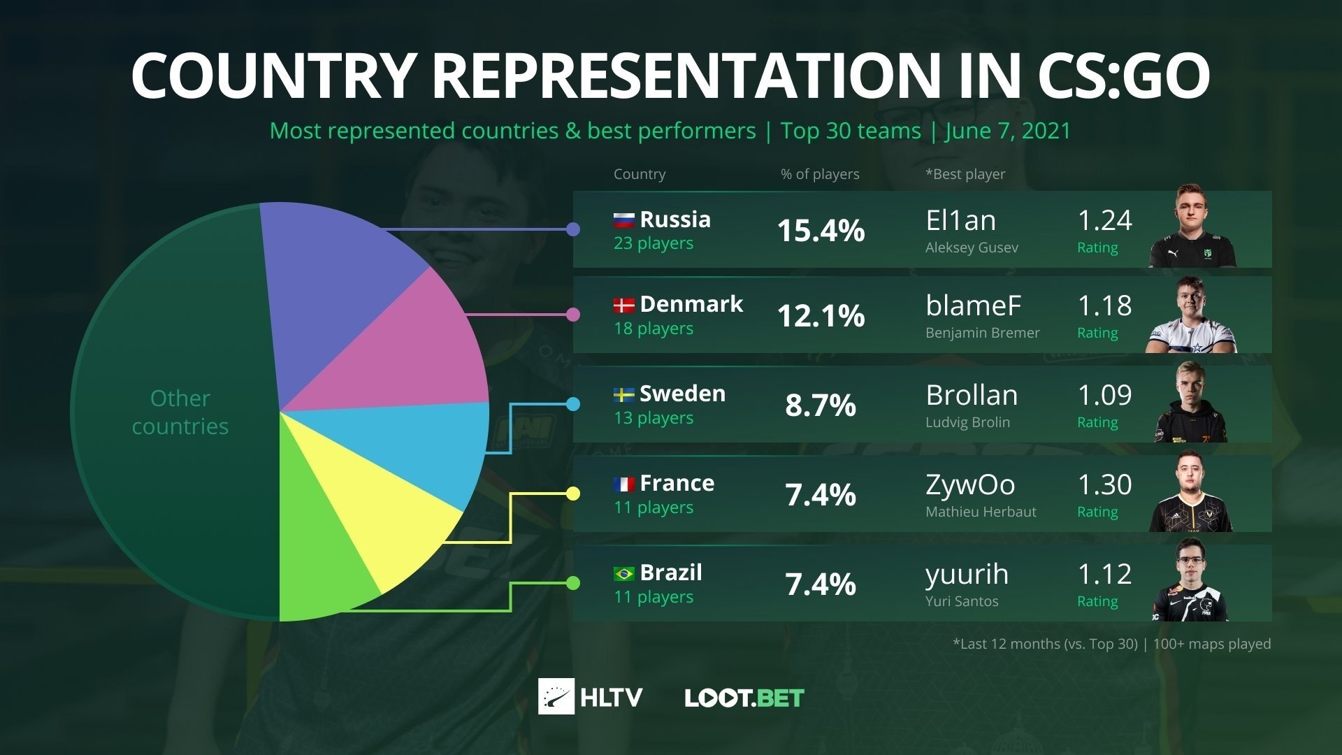 В топ30 команд мира по CSGO больше всего игроков из России