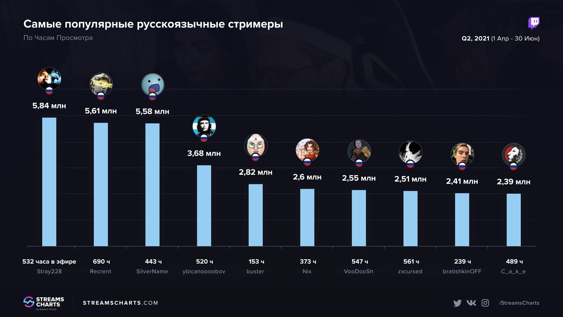 Самые популярные русскоговорящие стримерши на Twitch за второй квартал 2021 года