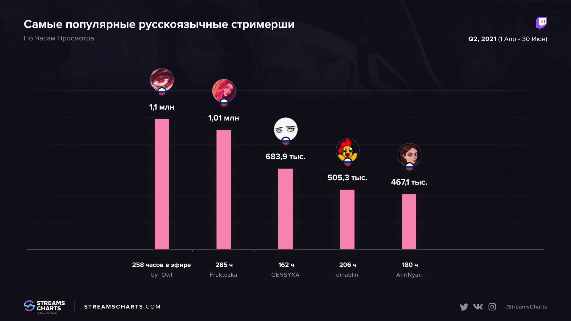 Самые популярные русскоговорящие стримерши на Twitch за второй квартал 2021 года