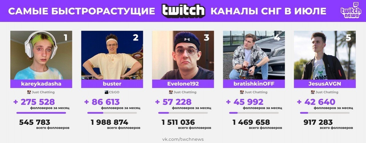 Людям нравятся фрики канал Kareykadasha признан самым быстрорастущим в российском сегменте Twitch