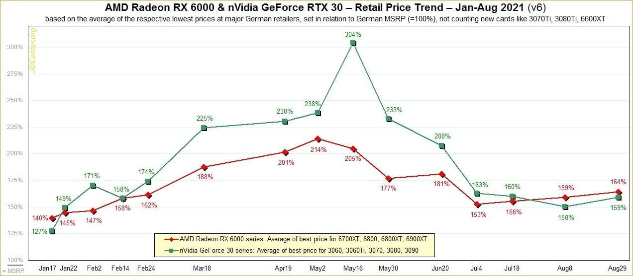 До конца 2021 года цены на видеокарты AMD и NVIDIA продолжат расти