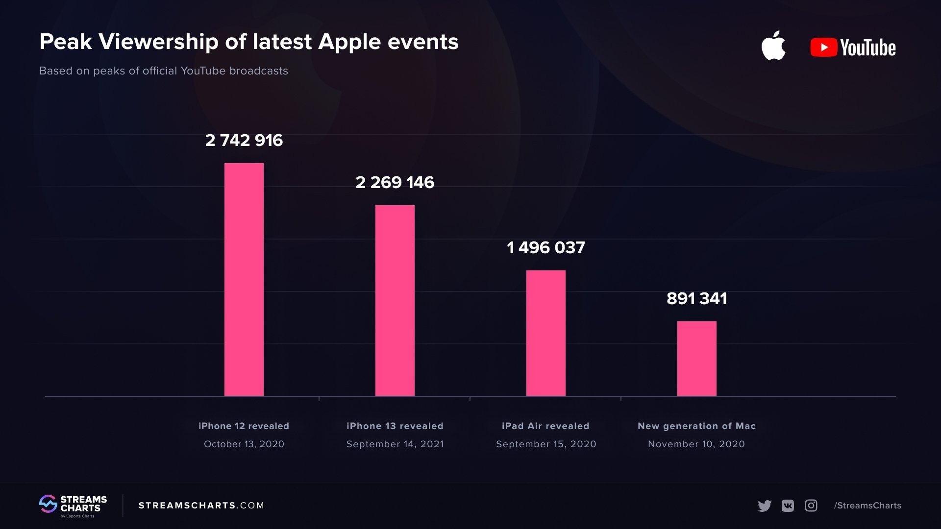 iPhone 12 ждали больше презентация iPhone 13 собрала на 500 тысяч зрителей меньше