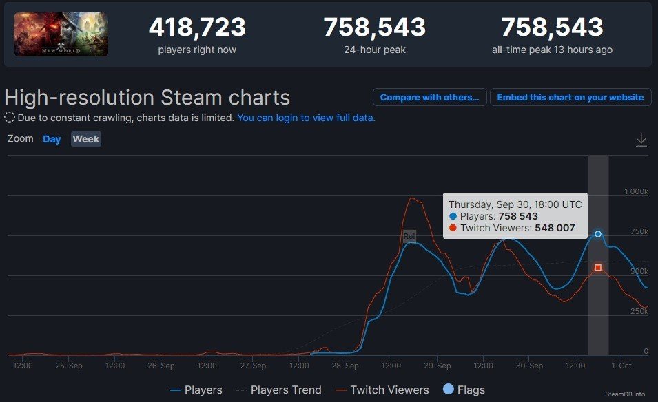 New World третий день подряд бьет рекорд по онлайну в Steam