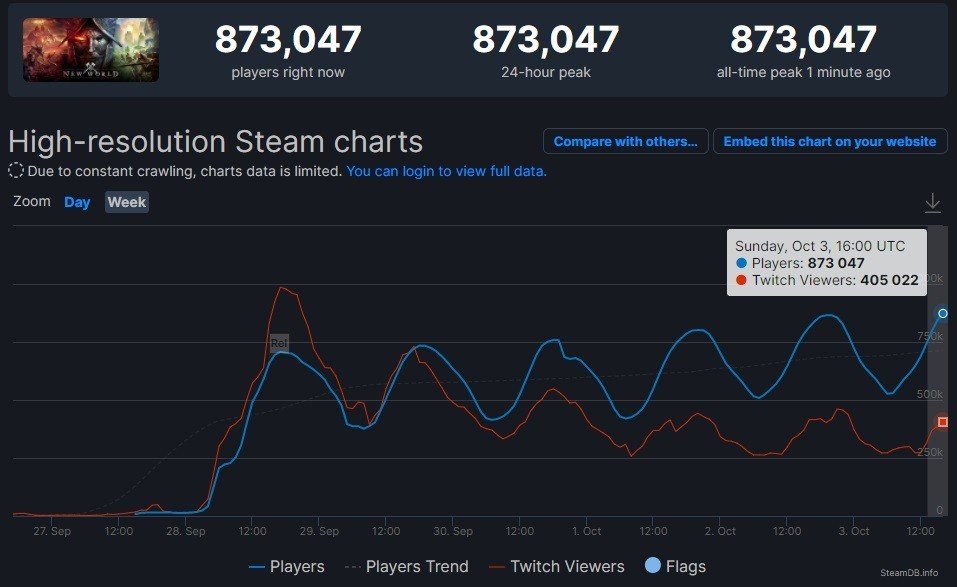 New World стала самой продаваемой игрой в Steam на этой неделе