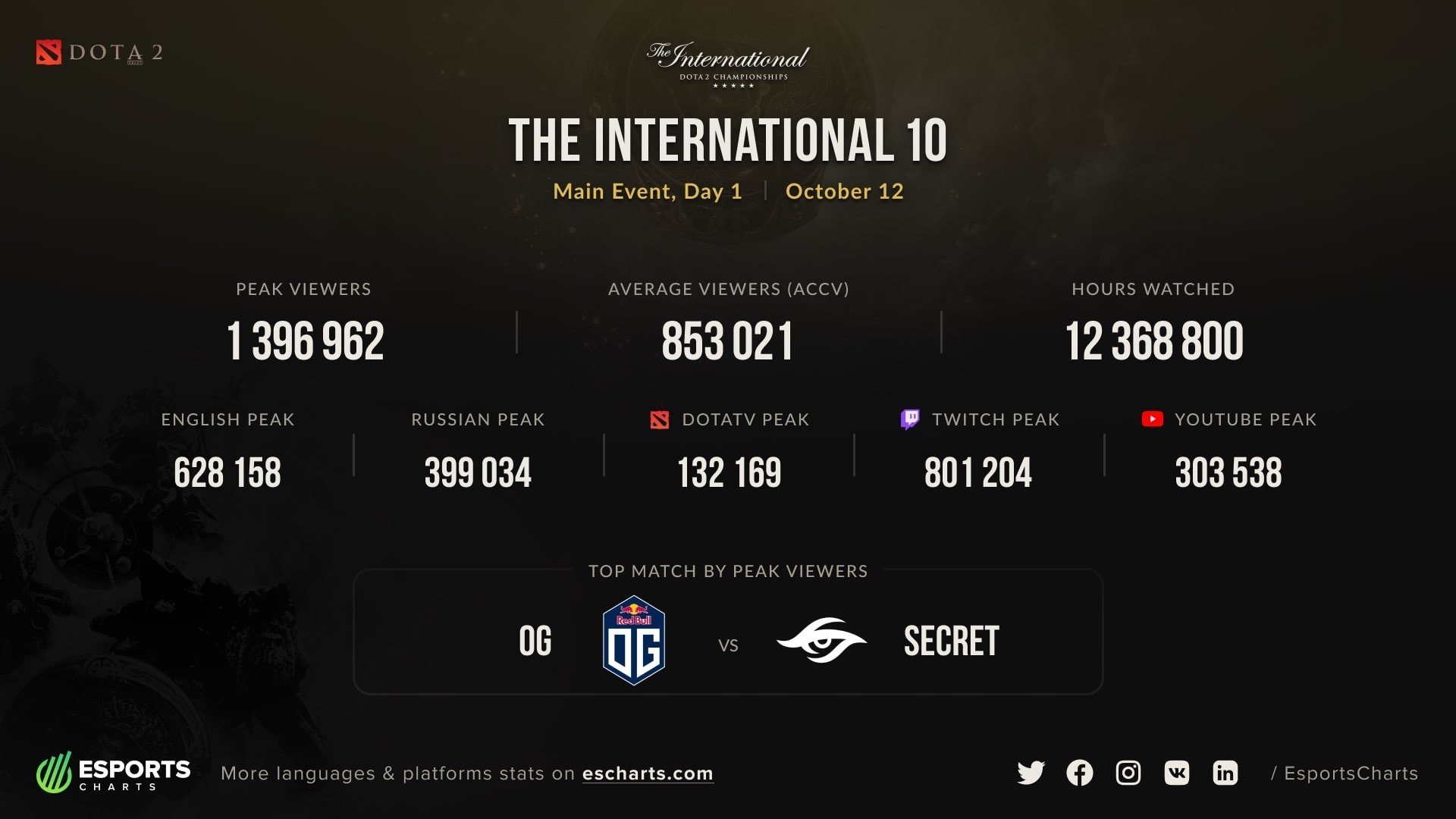 Матч OG vs Secret поставил рекорд первого дня плейофф за всю историю The International