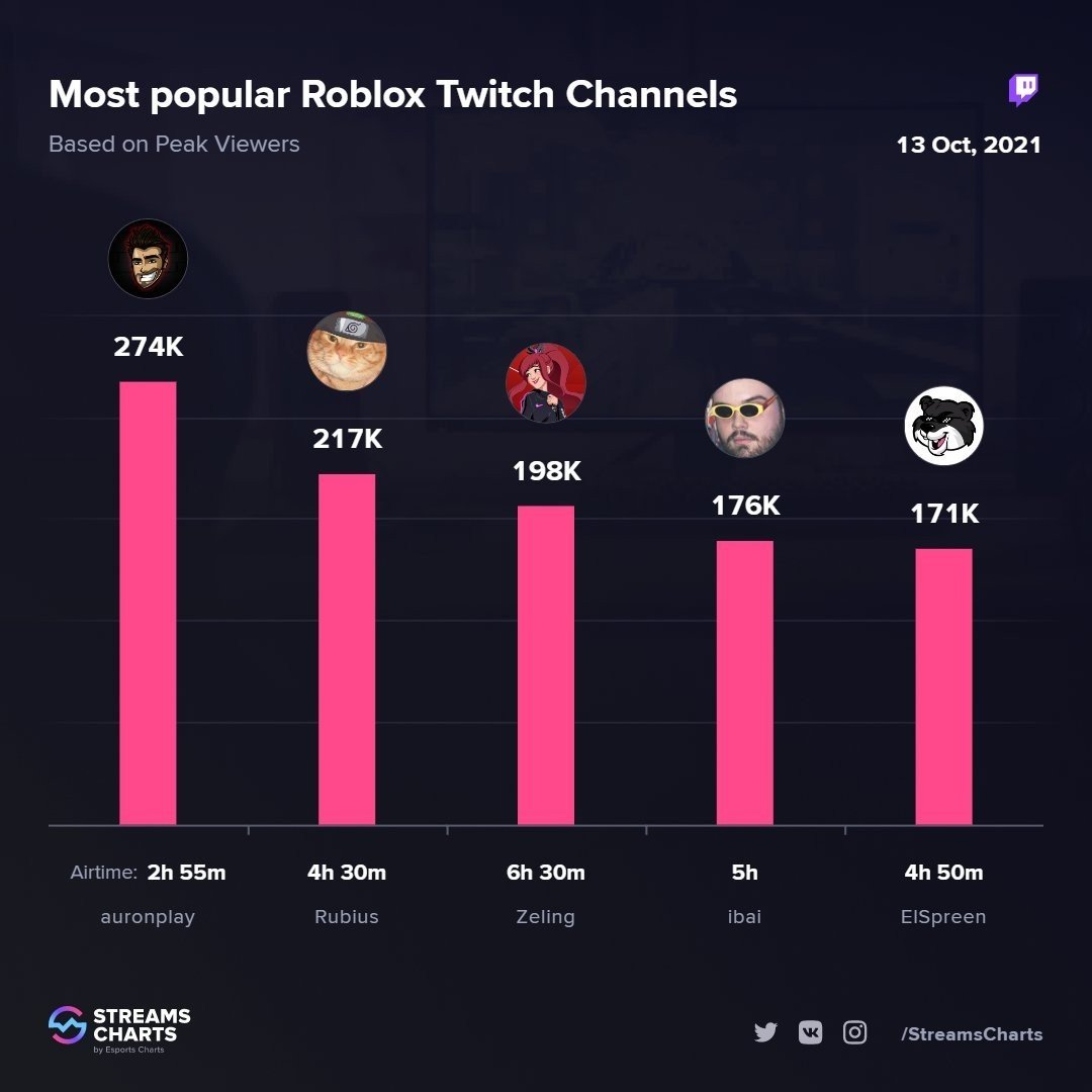 Roblox поставила новый рекорд на Twitch благодаря квестам из Игры в кальмара