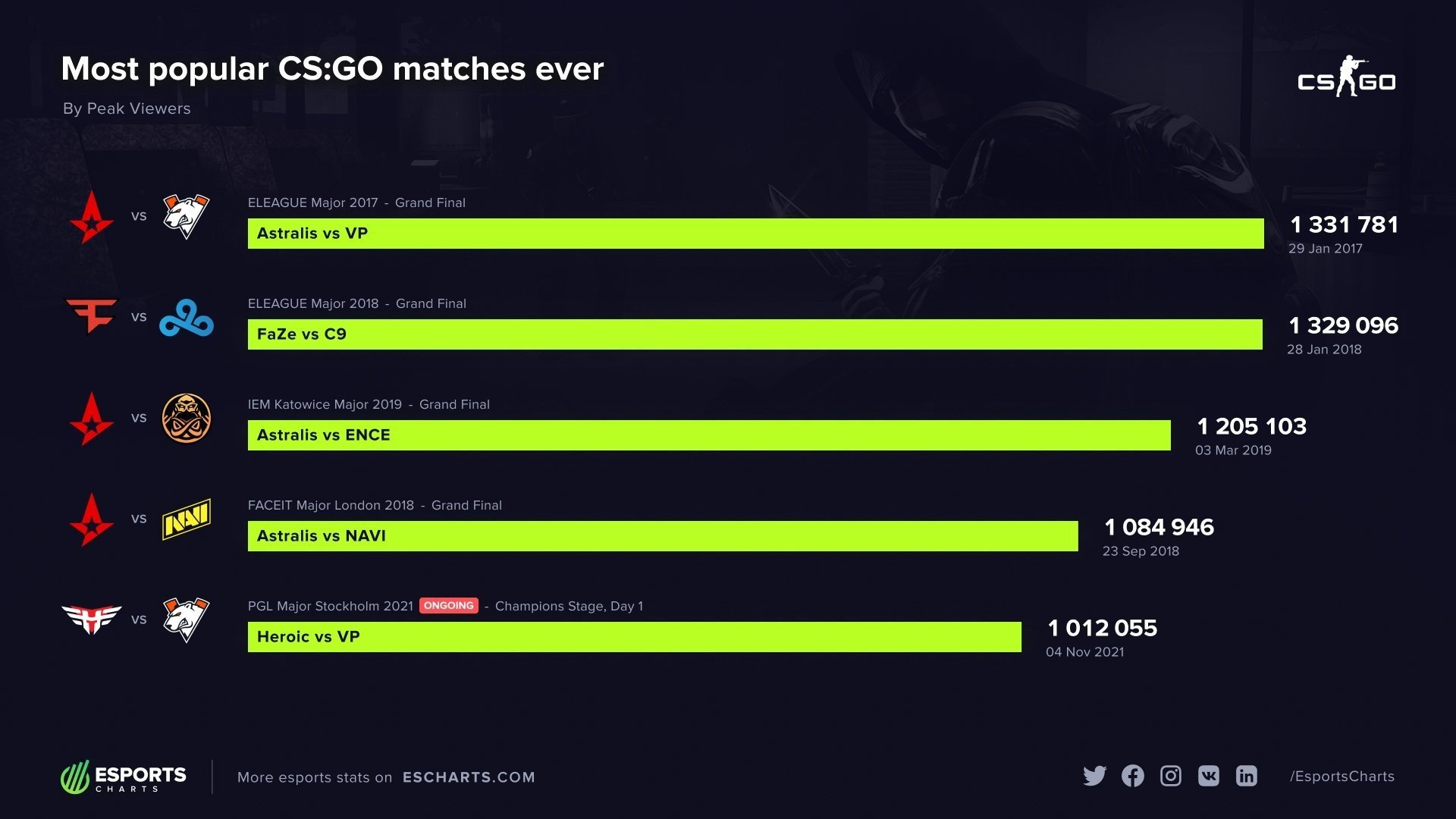 Матч между Virtuspro и Heroic стал пятым по популярности за всю историю CSGO
