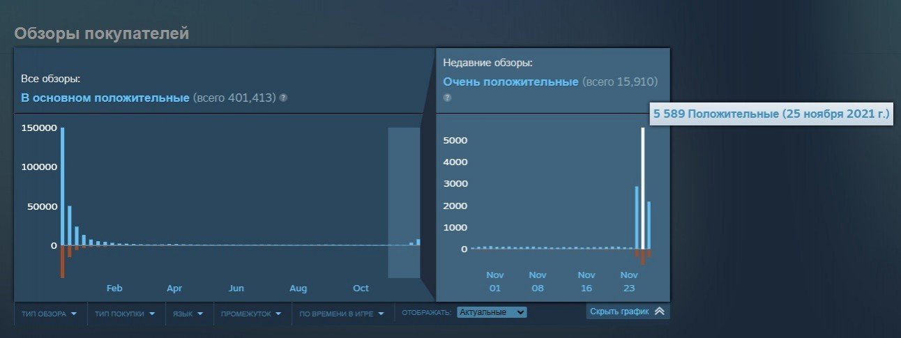 10 тысяч положительных отзывов за 3 дня игроки похвалили Cyberpunk 2077 в Steam