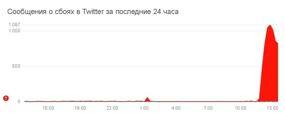 В России перестали открываться Twitter и Facebook