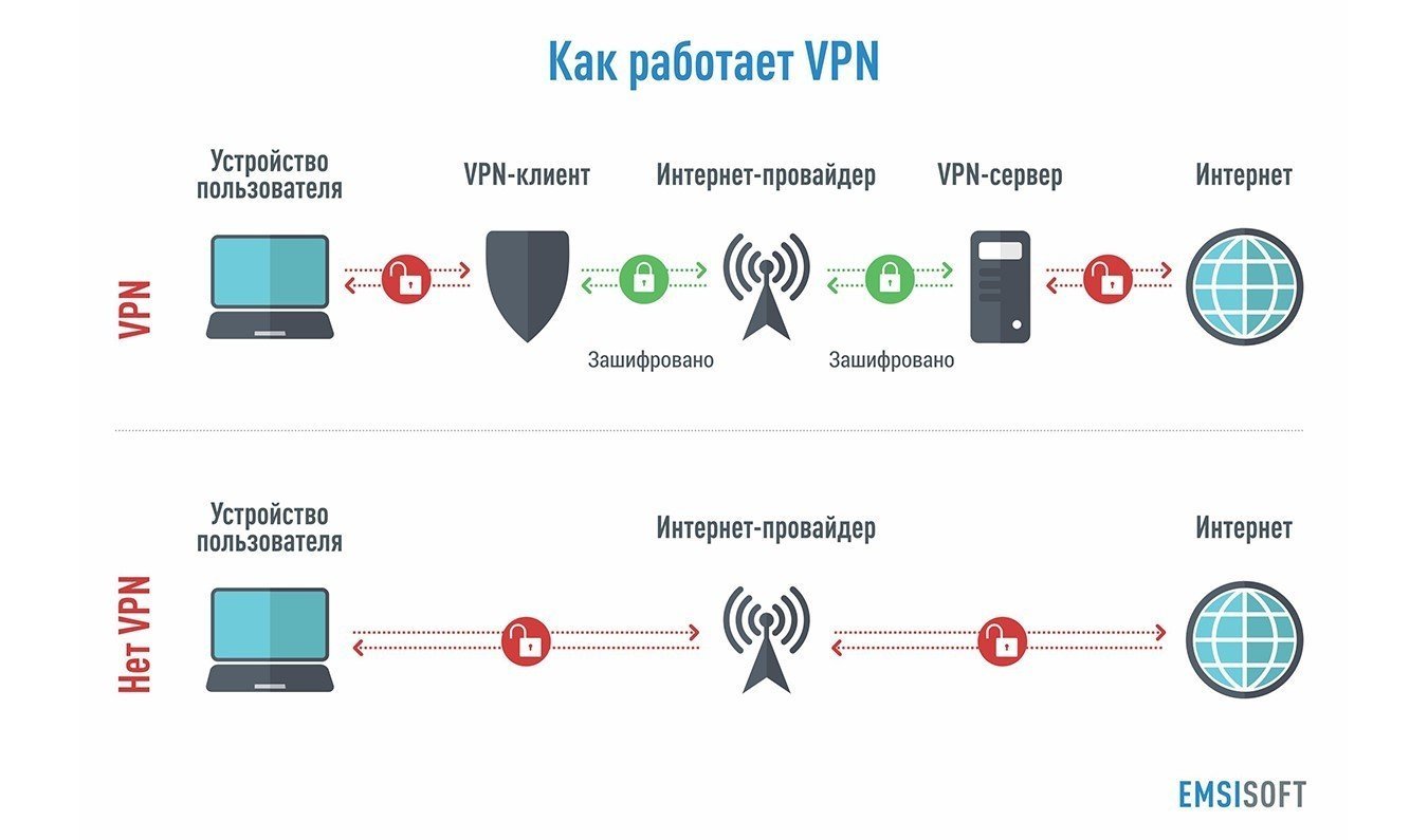 Vpn works. Принцип действия VPN. Как работает VPN схема. Принцип работы VPN схема. VPN схема подключения.