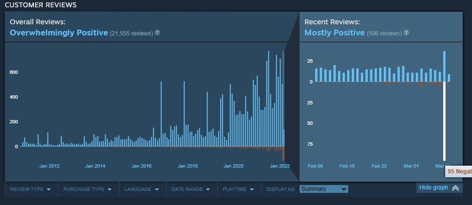 Российские геймеры обиделись на авторов STALKER оценки в Steam резко упали
