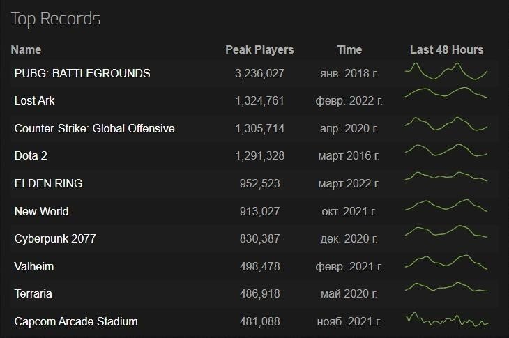 Пик онлайна в CSGO превысил миллион игроков впервые с мая 2021 года