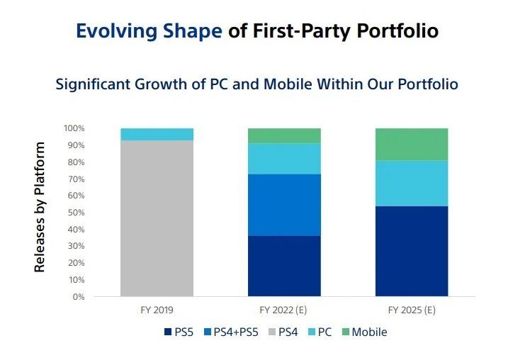 Половину эксклюзивов с PS4 и PS5 планируют выпустить на ПК к 2025 году