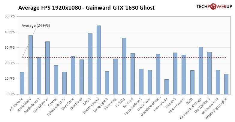 Появились результаты тестов GeForce GTX 1630 все очень плохо