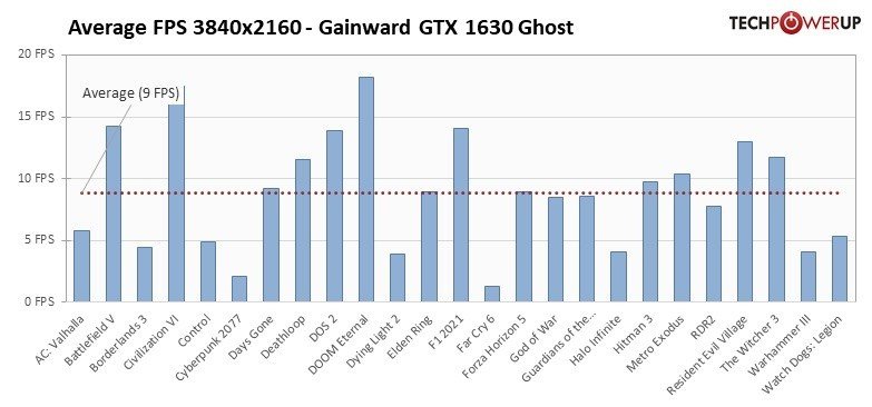 Появились результаты тестов GeForce GTX 1630 все очень плохо