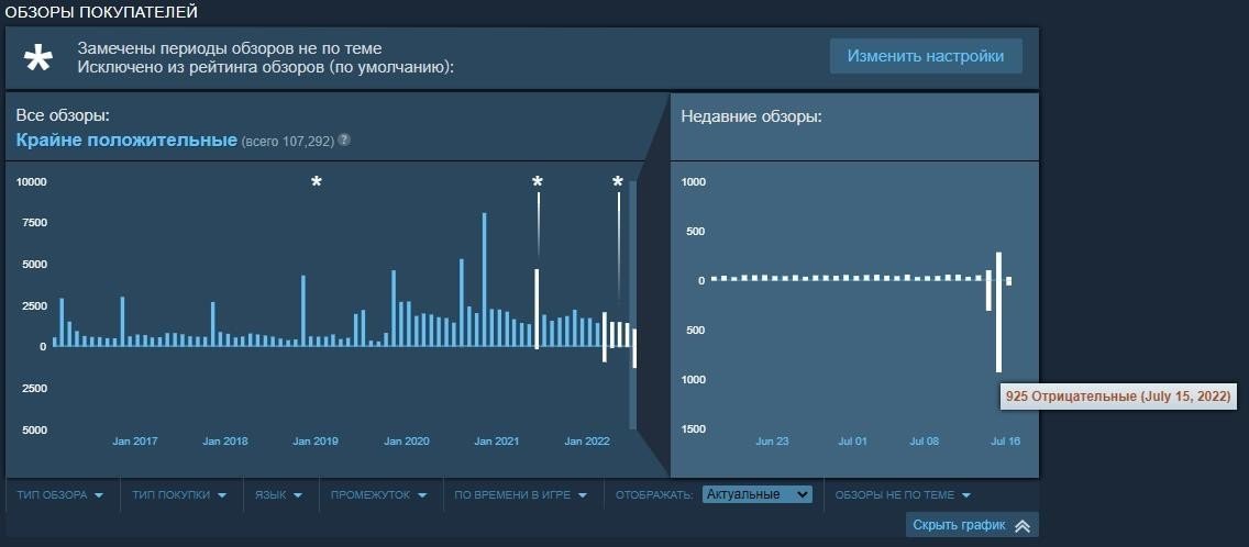 Авторы Factorio снизили цену игры в российском Steam но она все равно выше прежней