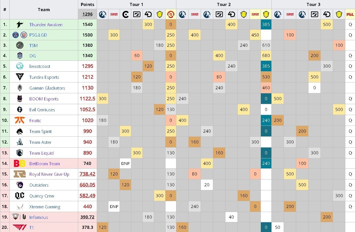 PGL Arlington Major 2022 по Dota 2 дата проведения участники и где смотреть