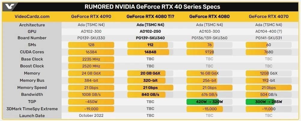 В Сеть слили характеристики видеокарты NVIDIA GeForce RTX 4080 Ti