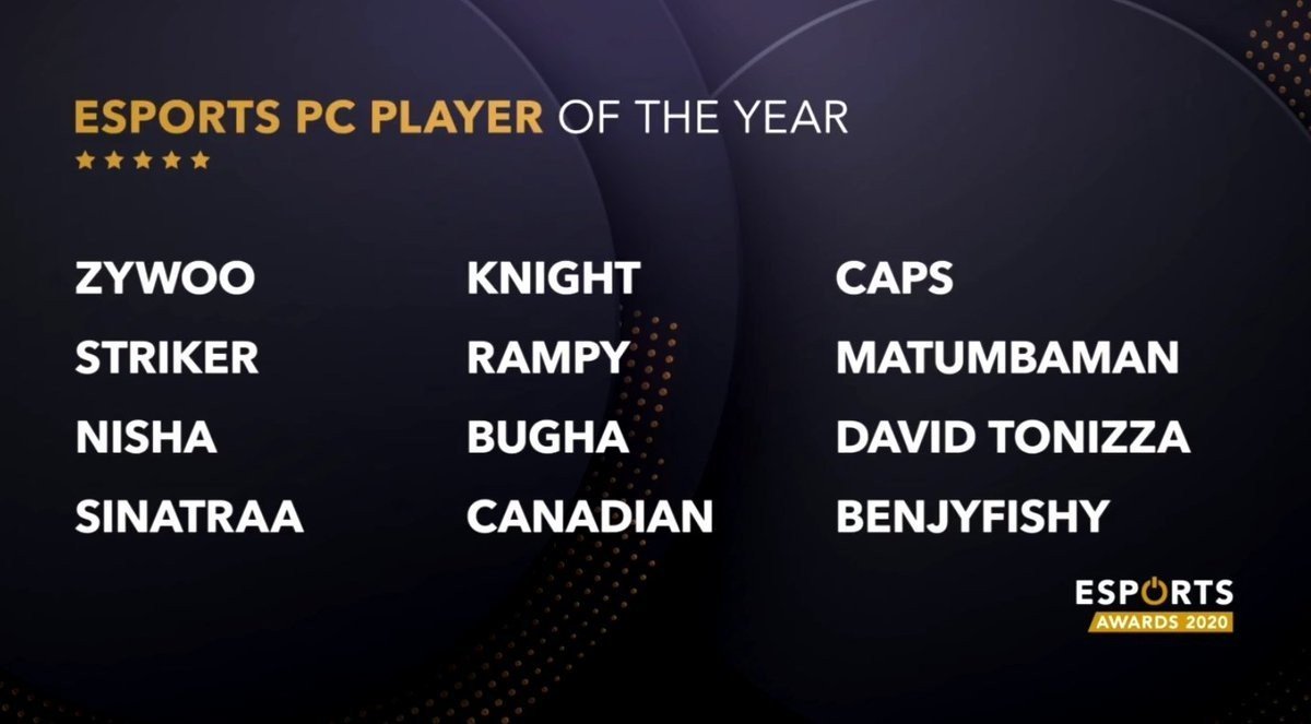 Известны номинанты на премию Лучший игрок года на PC от Esports Awards S1mple не попал в список