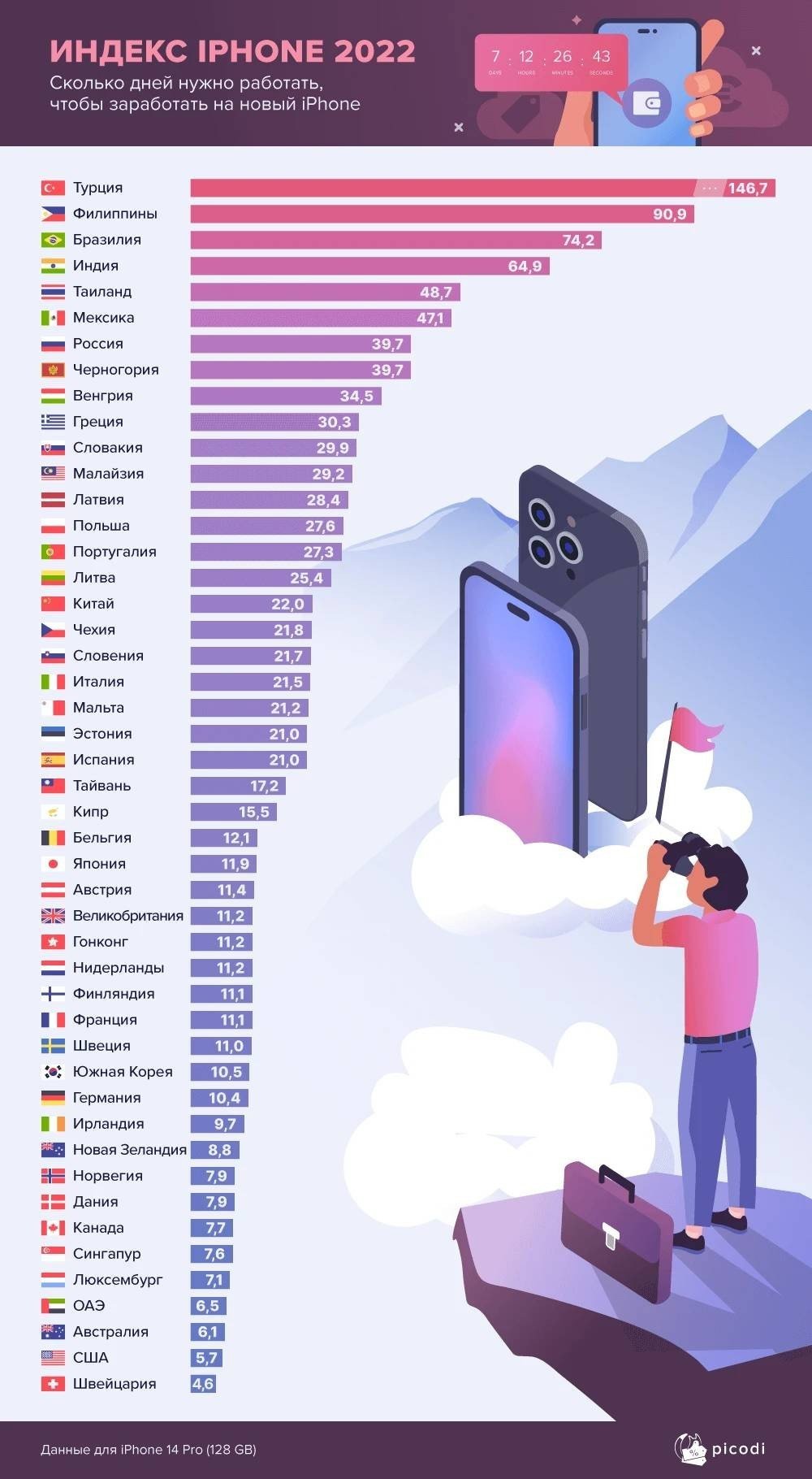 Аналитики подсчитали сколько нужно копить чтобы купить iPhone 14 Pro в России