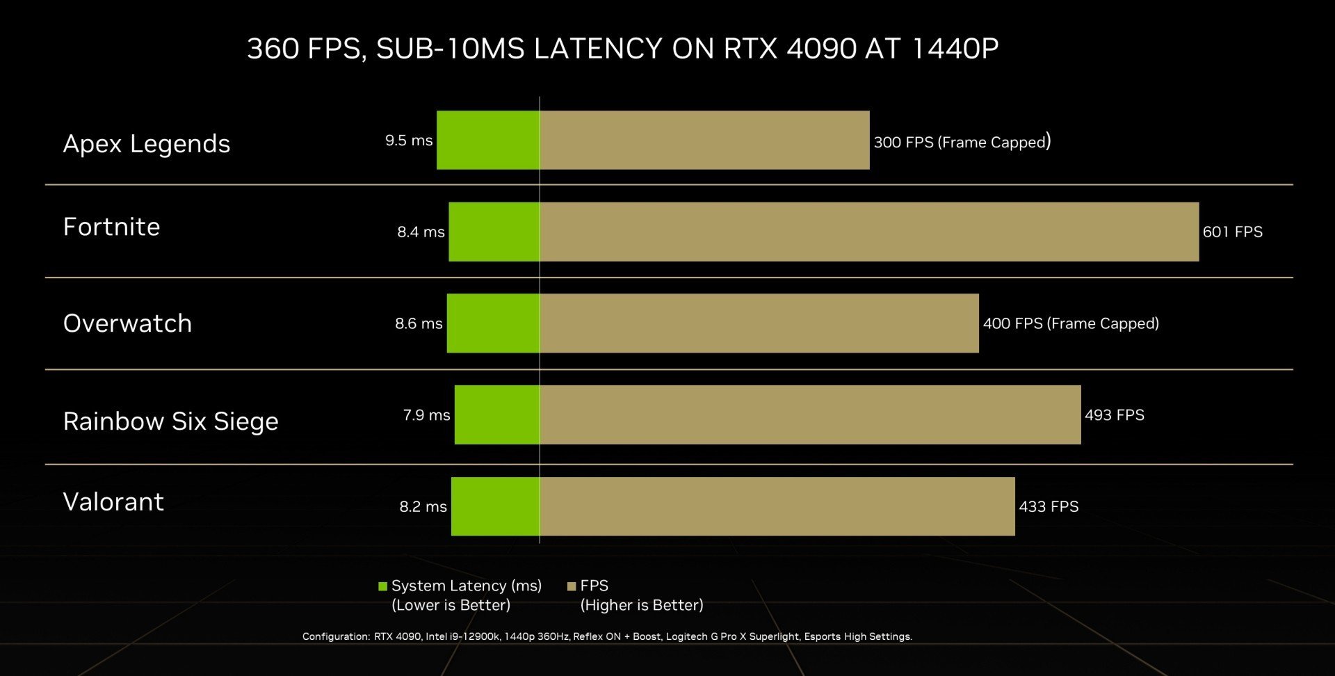 NVIDIA рассказала, сколько FPS выдает GeForce RTX 4090 в Fortnite и  Valorant - CQ