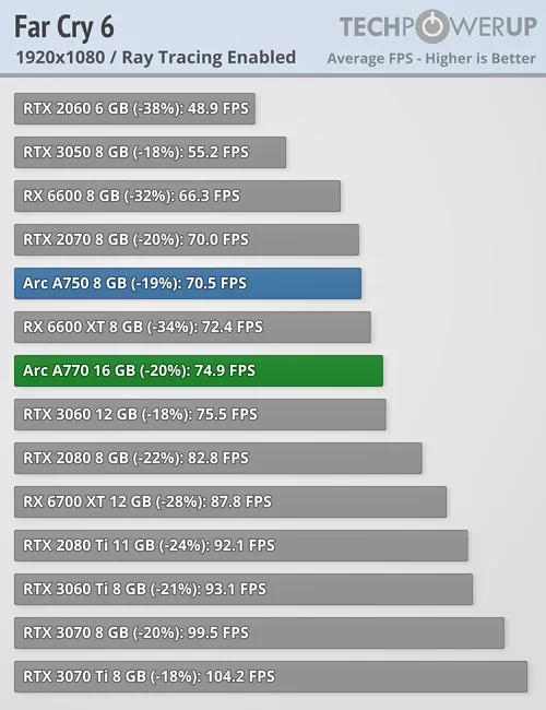 Появились первые тесты Intel Arc A770 и A750 достойная замена GeForce RTX 3060