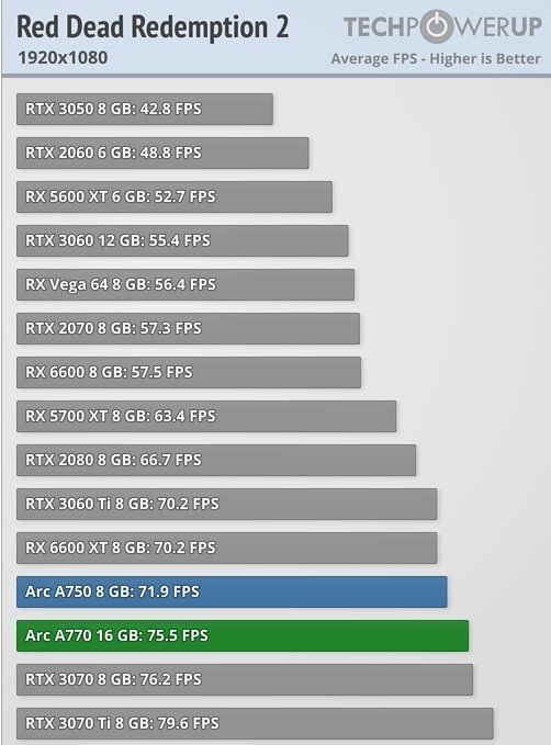 Появились первые тесты Intel Arc A770 и A750 достойная замена GeForce RTX 3060