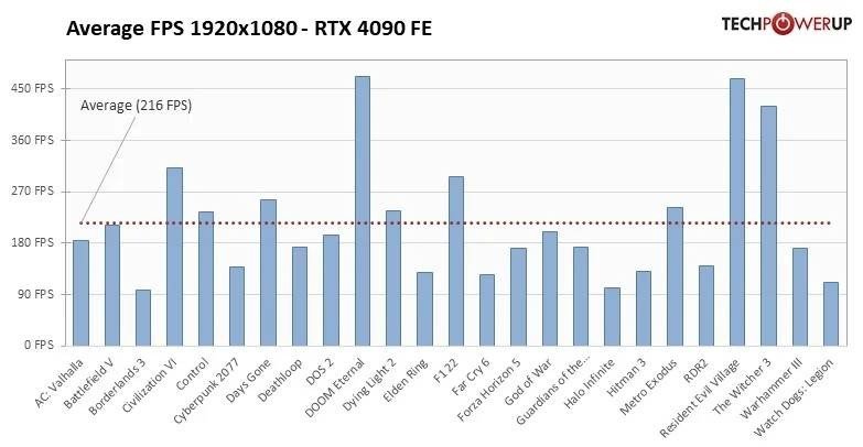 Появились первые тесты RTX 4090 более 450 FPS в DOOM и Resident Evil Village