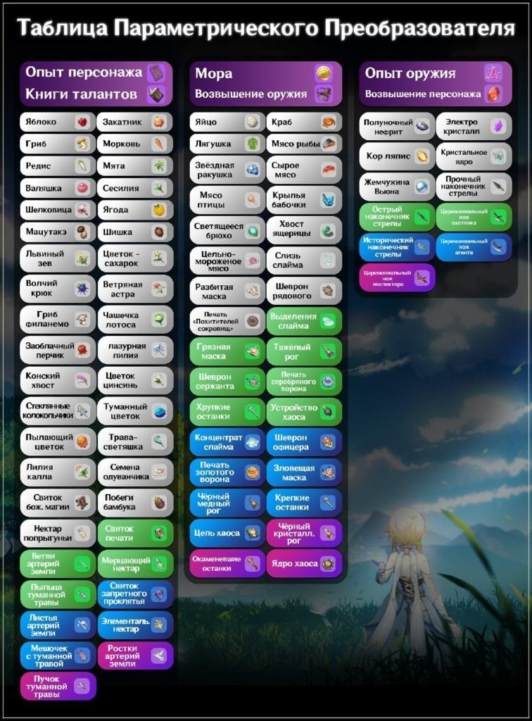 Как использовать Параметрический преобразователь в Genshin Impact