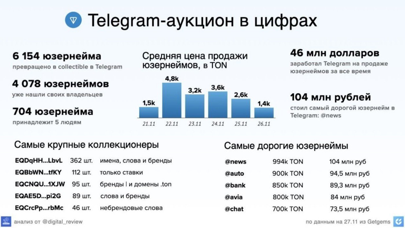 Как продать юзернейм в тг. Статистика аукциона. самый дорогой ник в телеграмм. что такое юзернейм в тг.