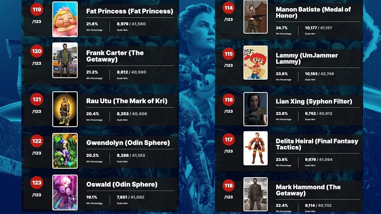 Названы самые крутые персонажи игр Sony в топе God of War и The Last of Us