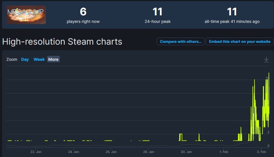 Данные по онлайну в MEGAJUMP