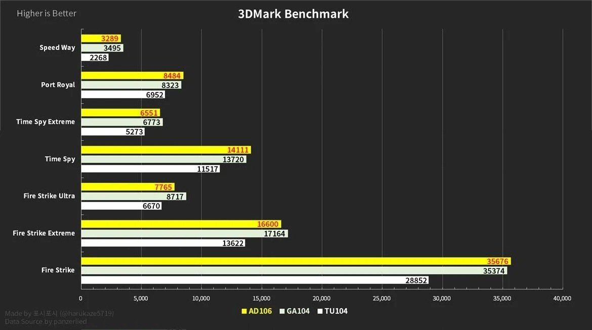 Результаты сравнения чипов RTX 4060 (AD106), 3070 Ti (GA104) и 2080 (TU104) / Источник: Hothardware